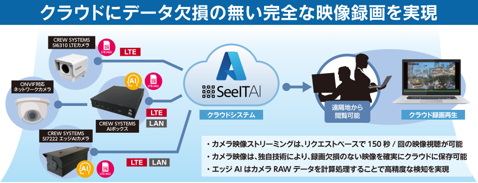 クラウドにデータ欠損の無い完全な映像録画を実現<